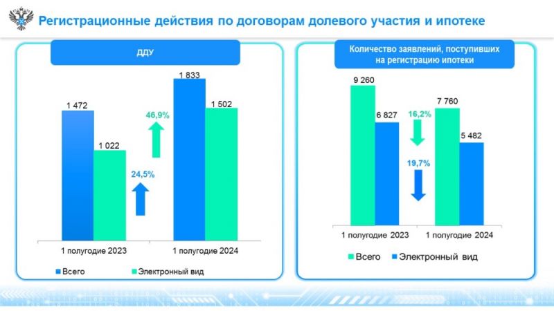 В Тверской области зафиксирован рост регистрации прав по договорам долевого участия в строительстве